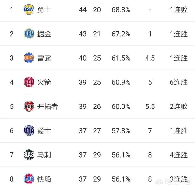 雷霆险胜开拓者，雄鹿大胜步行者，3月8日西部最新排名有何变化？