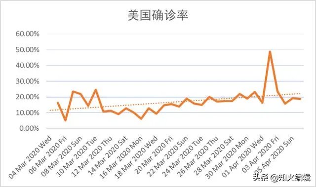 为什么美国感染人数超过总人数