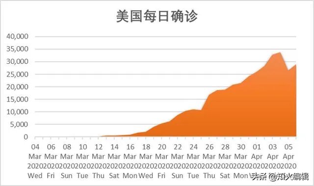 为什么美国感染人数超过总人数