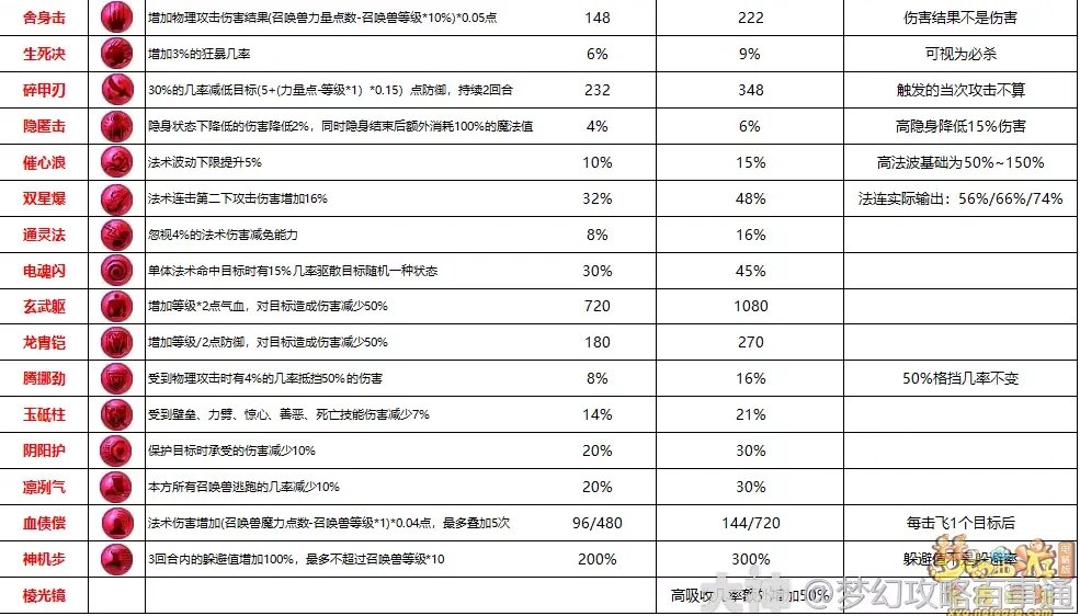 梦幻西游召唤兽内丹数据详解
