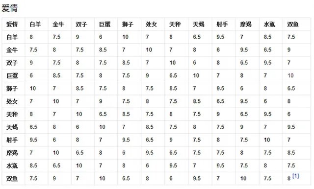 十二星座速配表 生肖星座配对查询