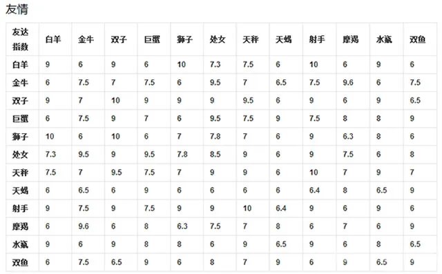 十二星座速配表 生肖星座配对查询