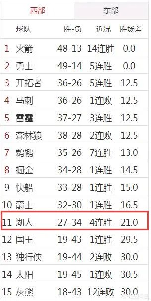 4连胜后湖人是什么水平?总冠军?