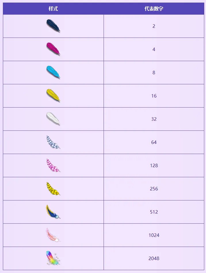 梦幻西游七彩羽毛合成技巧2023