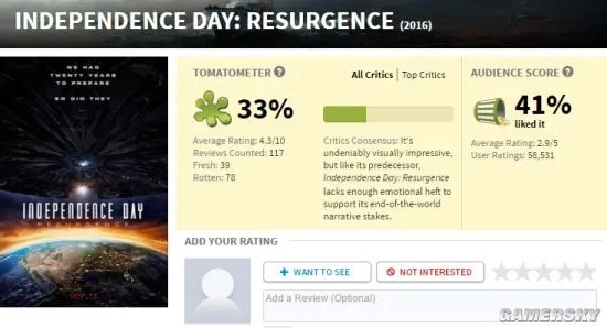 《独立日2：卷土重来》票房口碑双烂 难以匹敌系列第一部