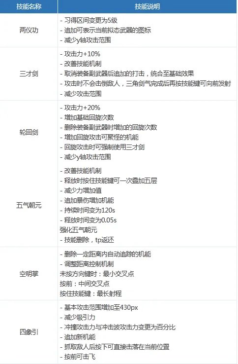 DNF女鬼剑二觉 韩服女鬼剑二觉资料大全