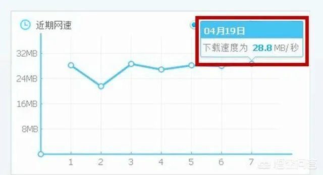 电信宽带升级了200兆，如何实现真正的提速？