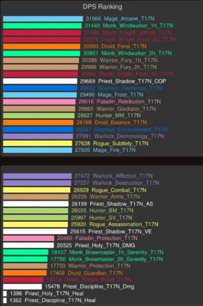 魔兽世界6.0DPS排行榜 6.0什么职业厉害