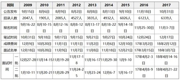 2018河南公务员考试时间是什么时候？