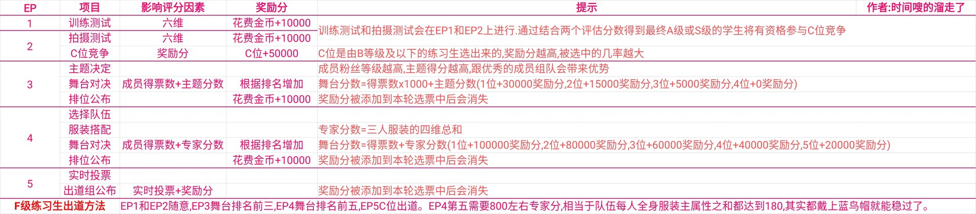 偶像天团养成记攻略大全 偶像对照表、专辑主题解锁及创造35攻略