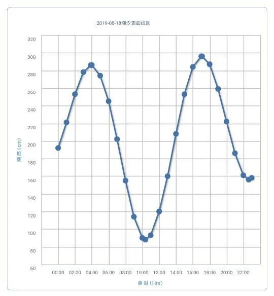 曹妃甸潮汐表查询2020