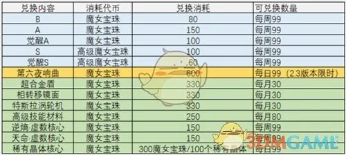 《崩坏3》魔女回廊商店玩法介绍