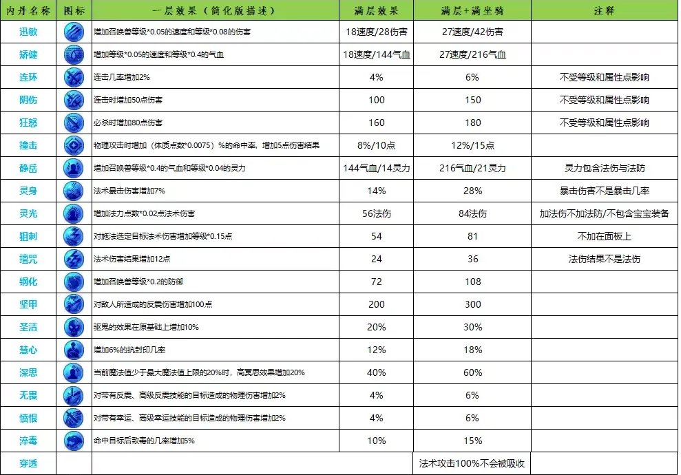 梦幻西游召唤兽内丹数据详解