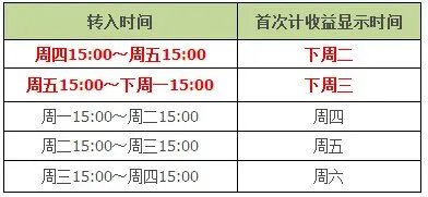 2018年余额宝份额确认时间