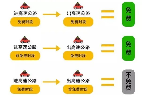 2020高速公路免费时间表 高速路免费时间规定2020