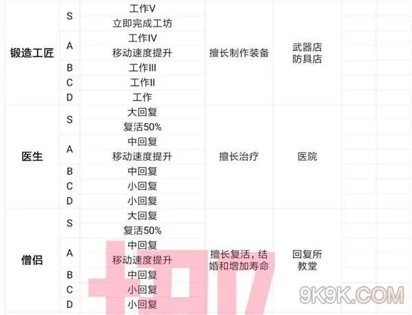 王都创世物语全职业一览
