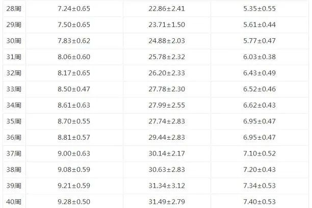 孕40周各项数据对照表