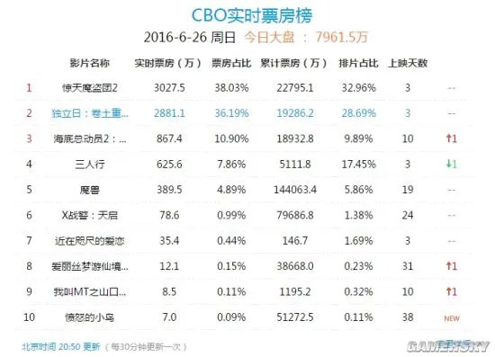 《独立日2：卷土重来》票房口碑双烂 难以匹敌系列第一部