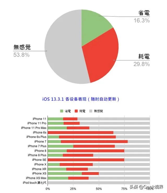 ios13.3.1正式版哪些机型合适更新？