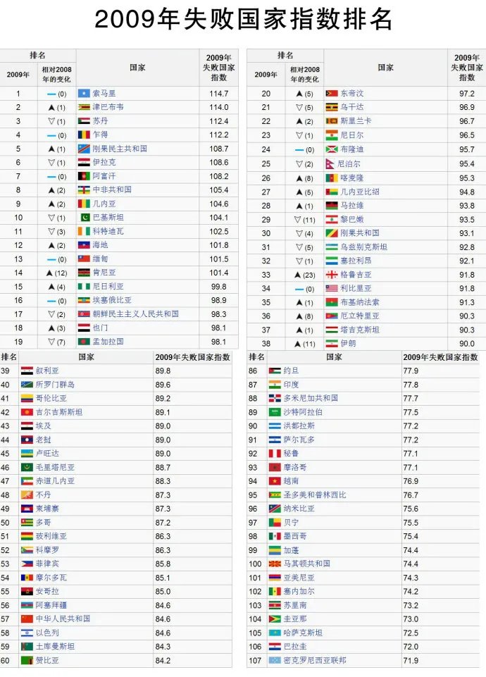 失败国家指数的介绍