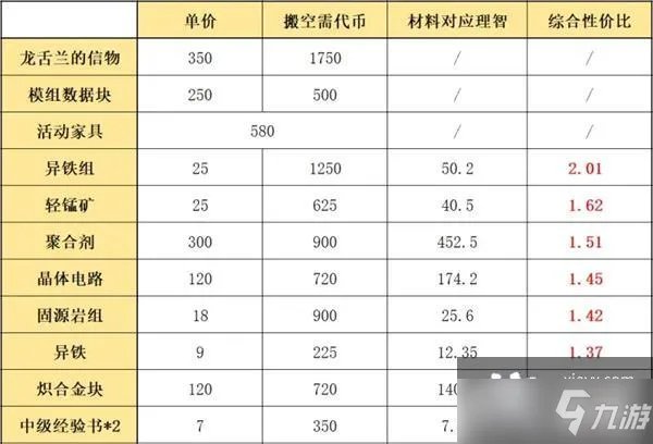 《明日方舟》多索雷斯假日材料兑换顺序介绍