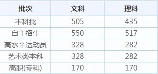 2020年山东高考招生录取分数线_山东高考录取分数线查询