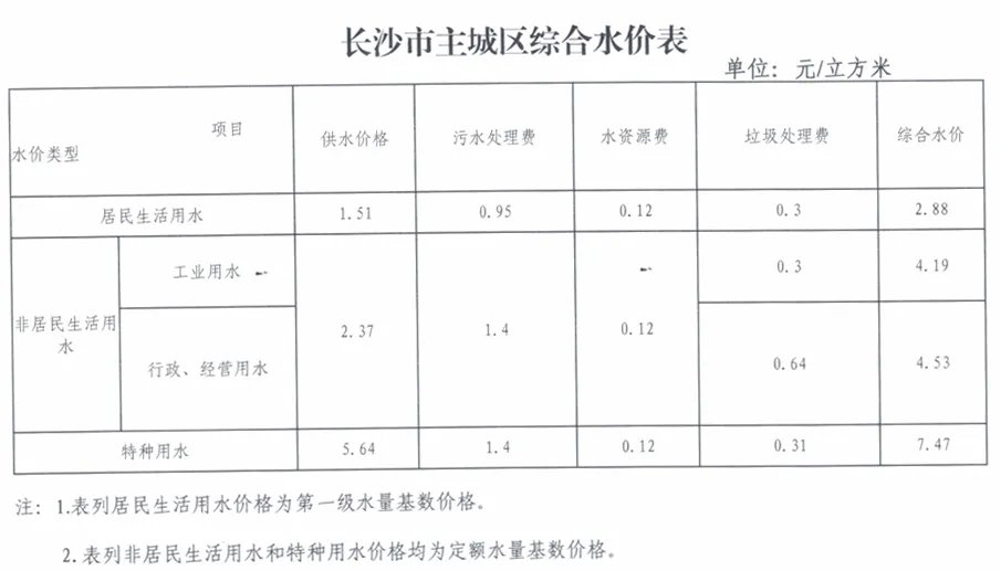 长沙水价格多少钱一吨 长沙水价2022 长沙水费收费标准2022