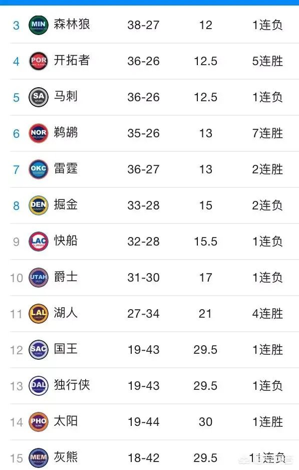 4连胜后湖人是什么水平？总冠军？