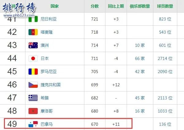 巴拿马足球世界排名:第49位仅此澳洲日本（截止2017年10月）