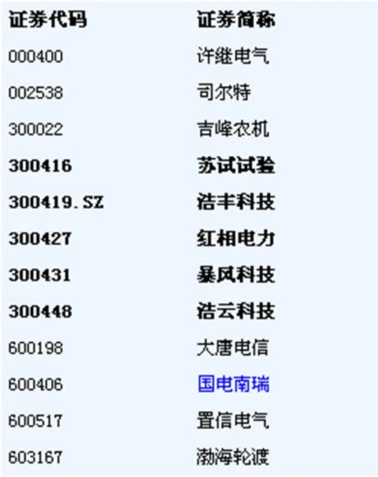 王亚伟重仓股有哪些