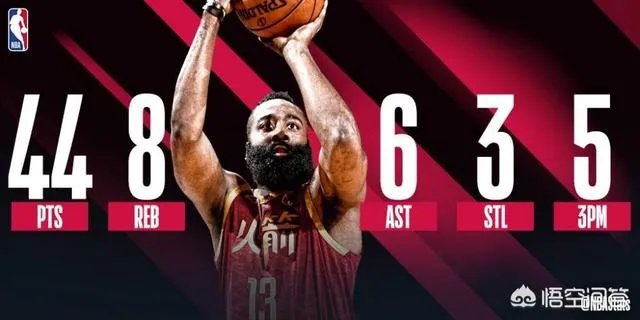哈登44分率队射落太阳,30+场次来到了27场,接下来谁能阻止哈登的疯狂呢?