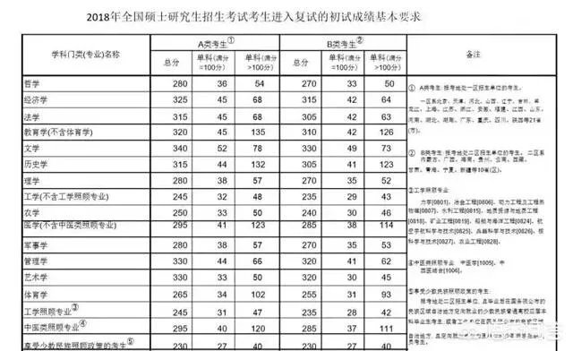2018考研国家线走势如何?