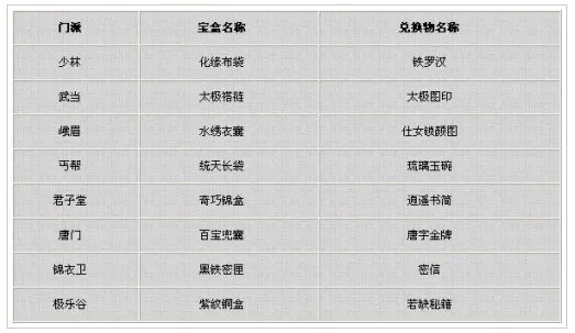 九阴真经各门派镇派武学获取攻略学习条件