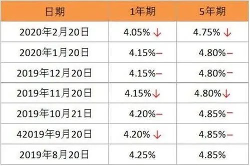 个人房贷将统一转换为LPR定价，相对以前会有哪些变化？