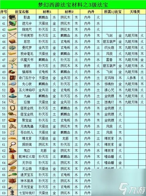 梦幻西游法宝合成材料要怎么摆放 梦幻西游法宝合成材料摆放在哪里图文介绍