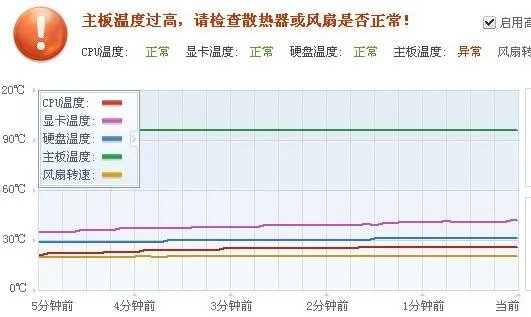 主板温度过高解决方法
