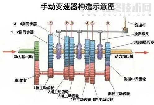 手动变速器常见的故障有哪些 手动变速箱故障的排除方法