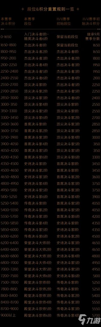 《哈利波特魔法觉醒》积分重置规则介绍 MA第1赛季段位继承表