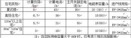 过电保护器一般用多少A的