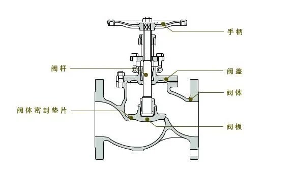 截止阀的作用 截止阀的优缺点