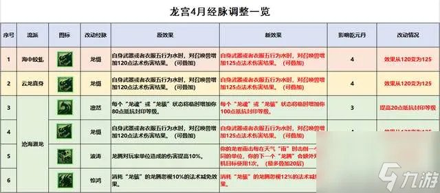 梦幻西游龙宫奇经八脉介绍及怎么点2023 新手经脉点法推荐