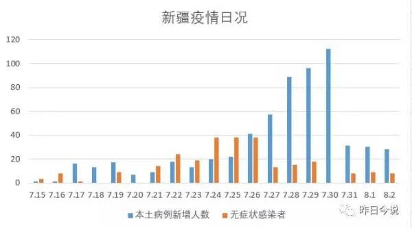 新疆新增本土病例30例,封闭两周有效果了吗?