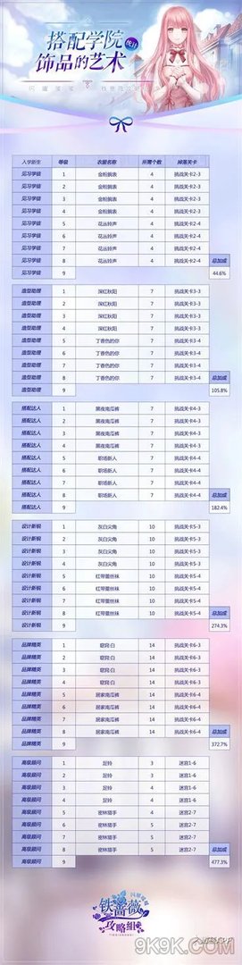 闪耀暖暖搭配学院所需材料全攻略
