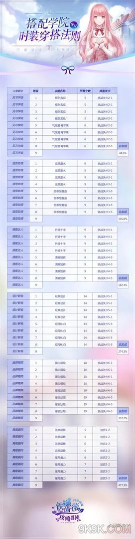 闪耀暖暖搭配学院所需材料全攻略