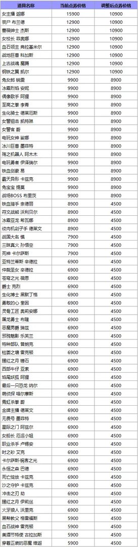 英雄联盟涨价的英雄/皮肤汇总