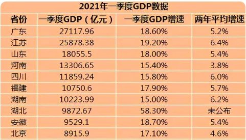 22省份一季度GDP公布，哪个省份居第一？