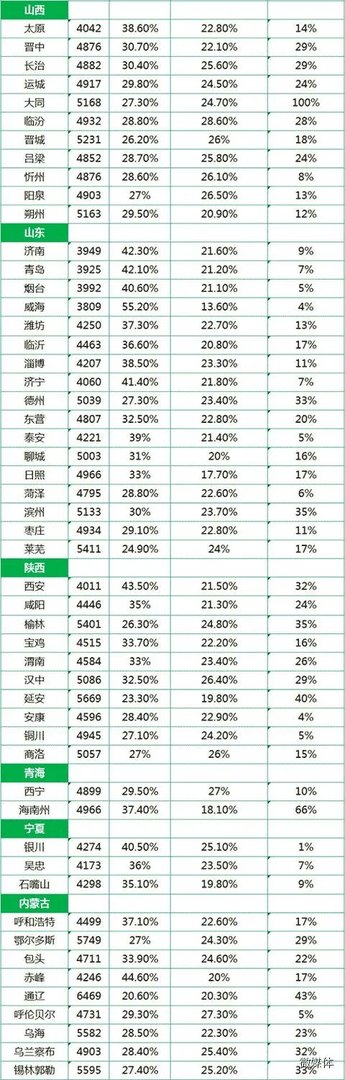 中国人均月收入是多少，2014中国城市人均收入