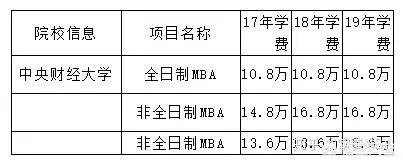 中央财经大学mba含金量怎么样？