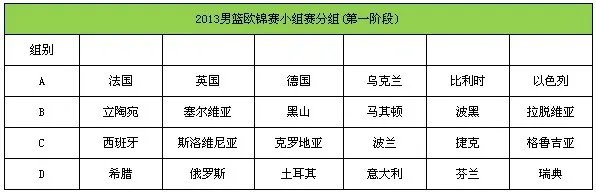 关于男篮欧锦赛2013详细赛制和计分规则