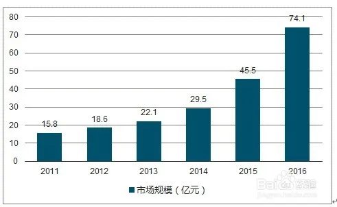 如何开发潜力客户